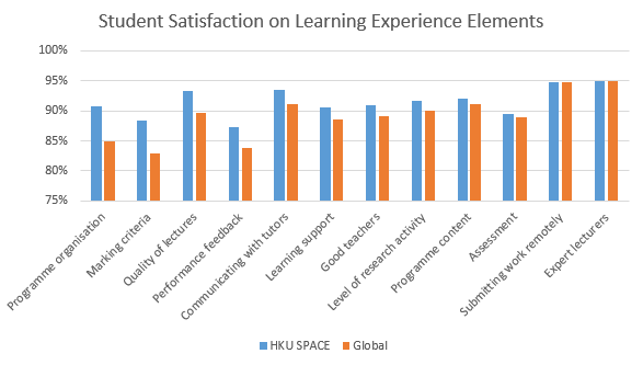 Student Satisfaction on Learning Experience Elements